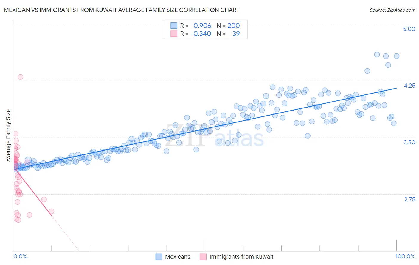 Mexican vs Immigrants from Kuwait Average Family Size