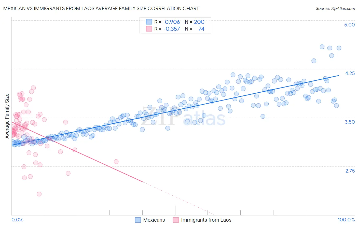 Mexican vs Immigrants from Laos Average Family Size