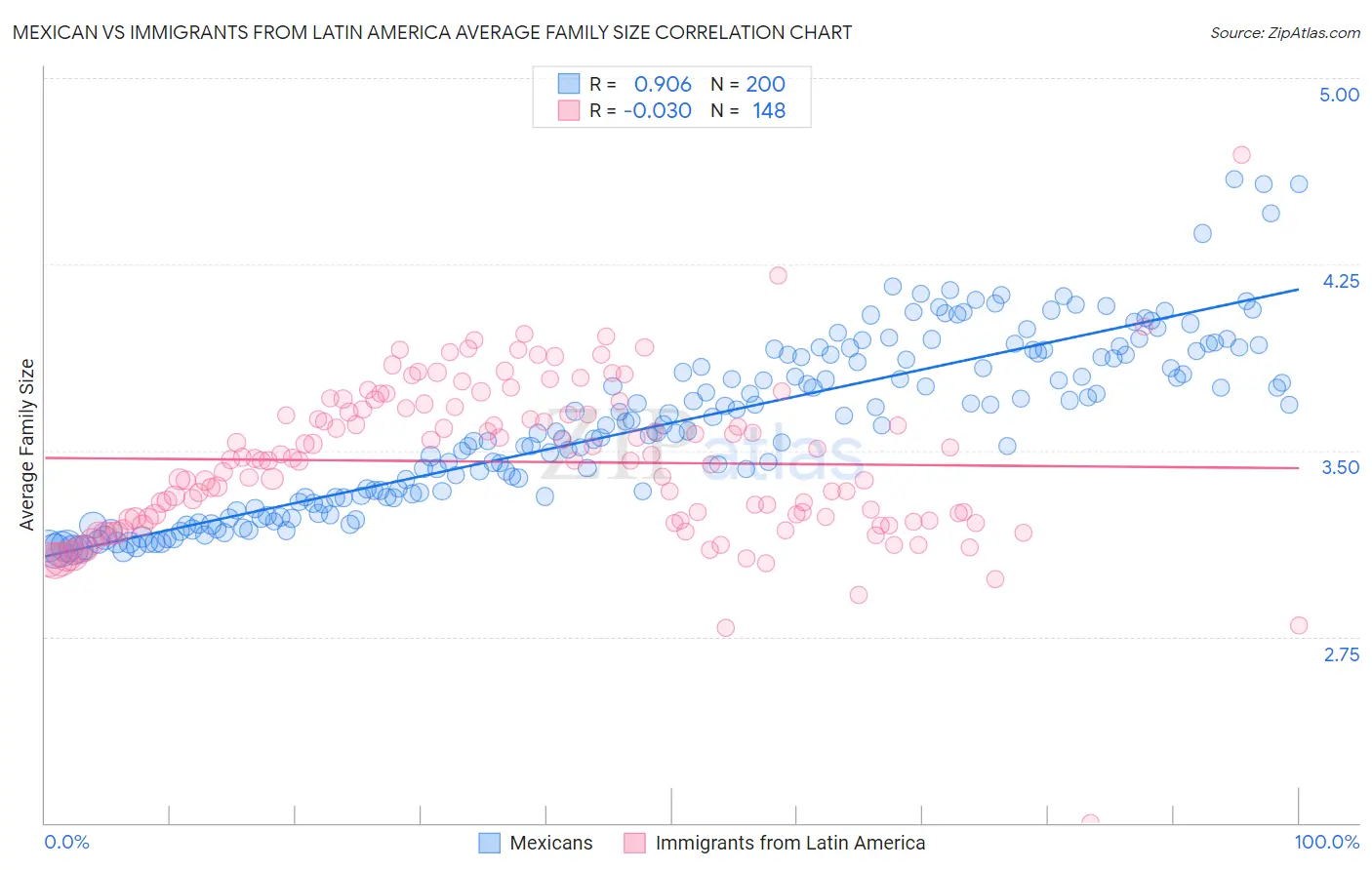 Mexican vs Immigrants from Latin America Average Family Size