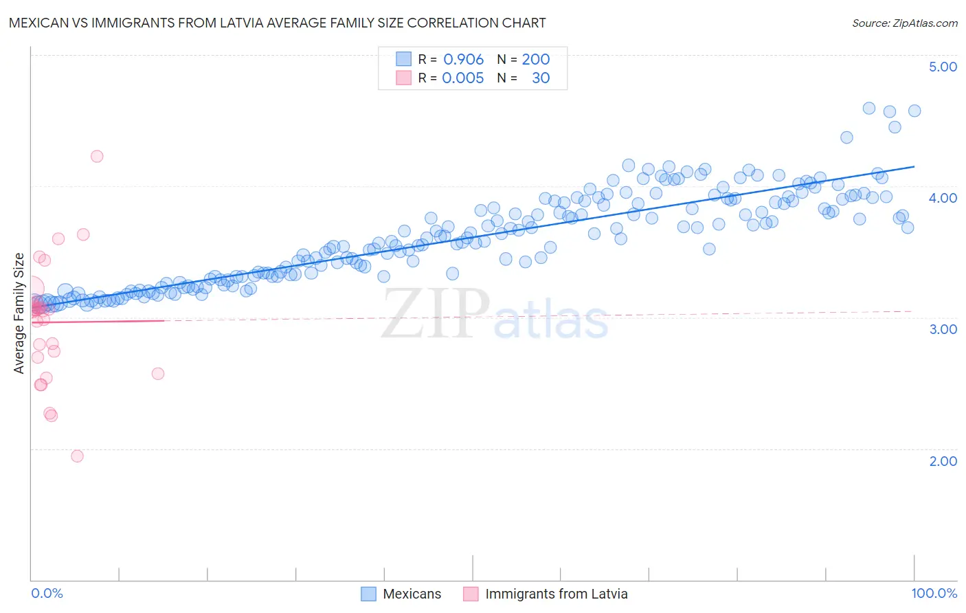 Mexican vs Immigrants from Latvia Average Family Size