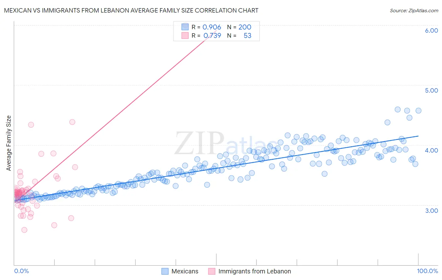 Mexican vs Immigrants from Lebanon Average Family Size