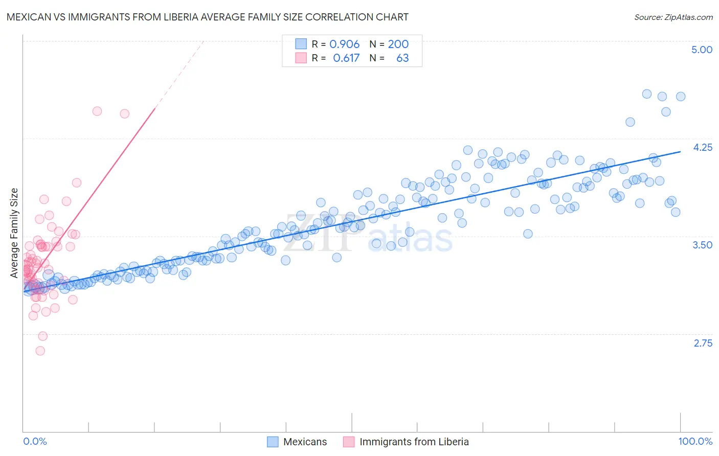 Mexican vs Immigrants from Liberia Average Family Size