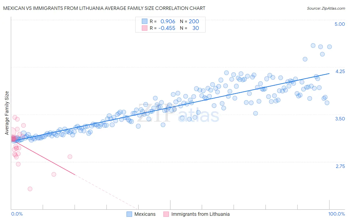 Mexican vs Immigrants from Lithuania Average Family Size