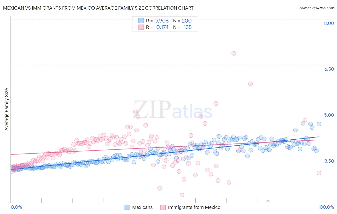 Mexican vs Immigrants from Mexico Average Family Size