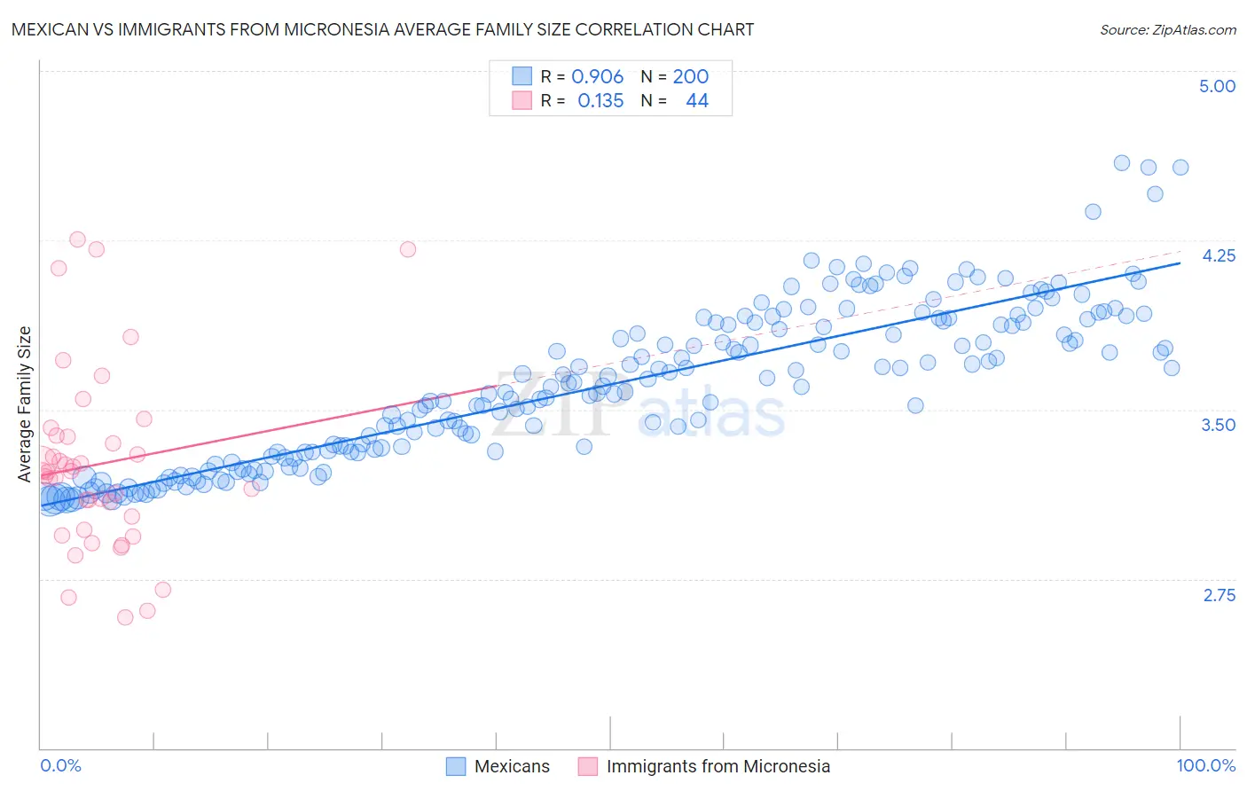 Mexican vs Immigrants from Micronesia Average Family Size