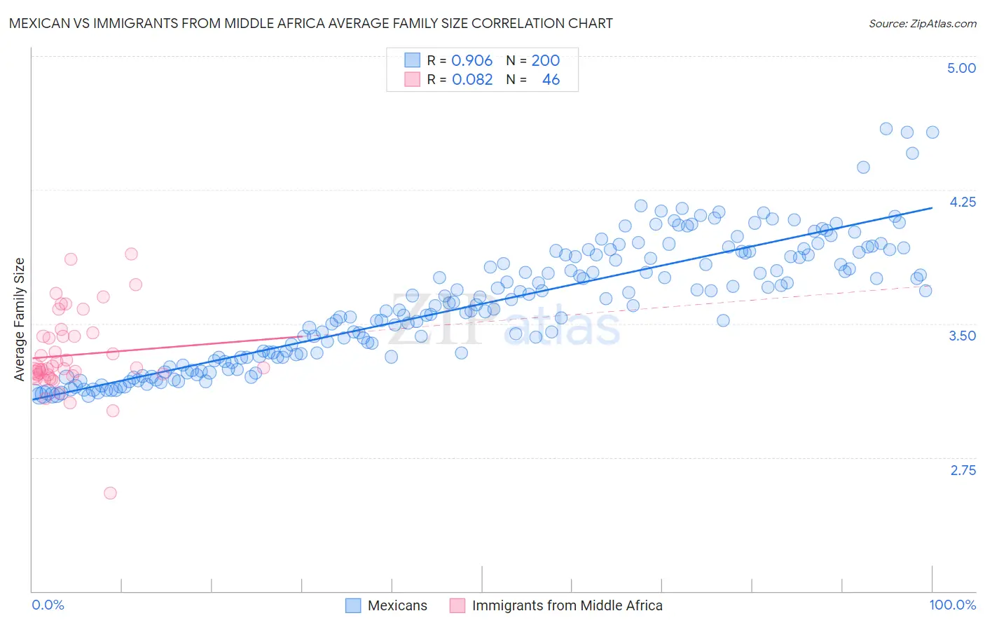 Mexican vs Immigrants from Middle Africa Average Family Size