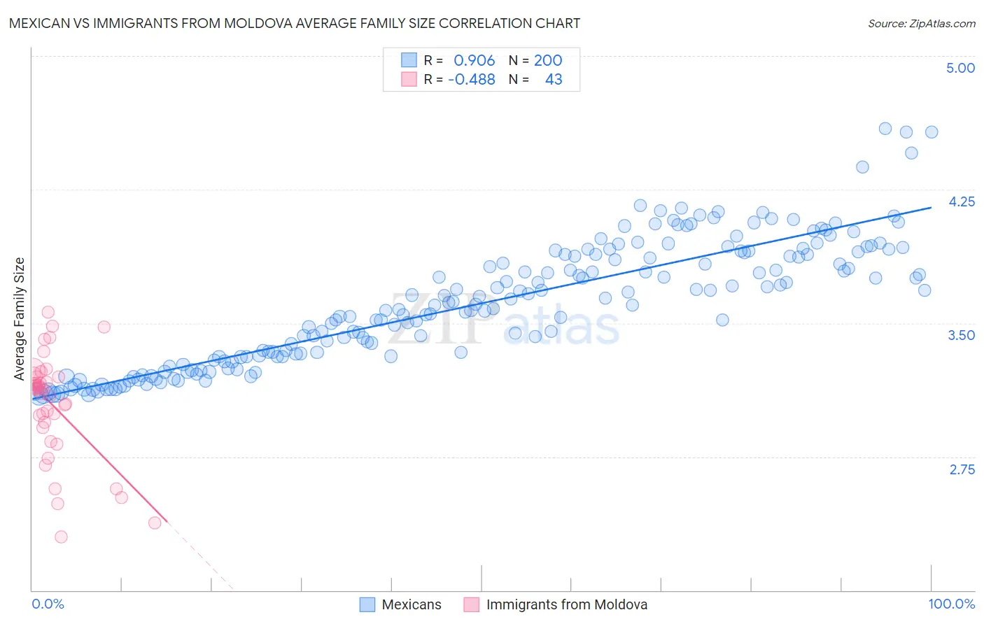 Mexican vs Immigrants from Moldova Average Family Size