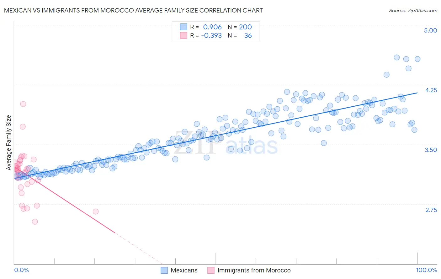 Mexican vs Immigrants from Morocco Average Family Size