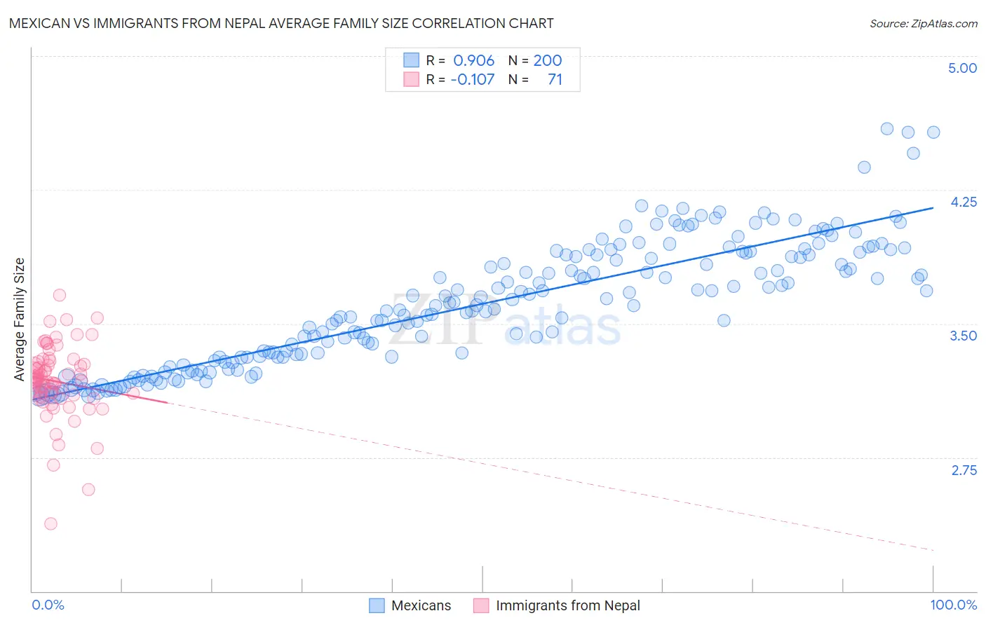 Mexican vs Immigrants from Nepal Average Family Size