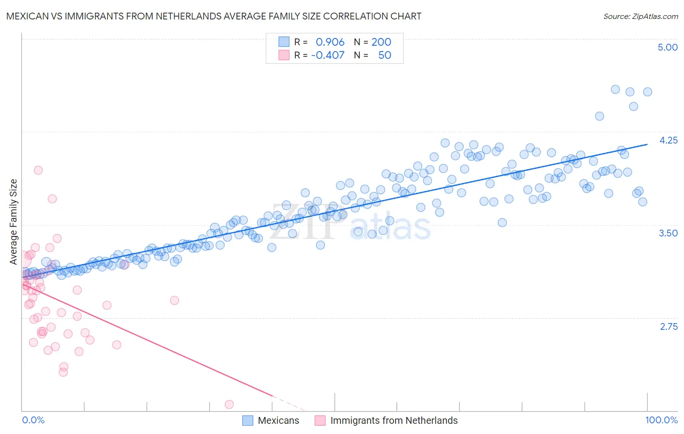Mexican vs Immigrants from Netherlands Average Family Size