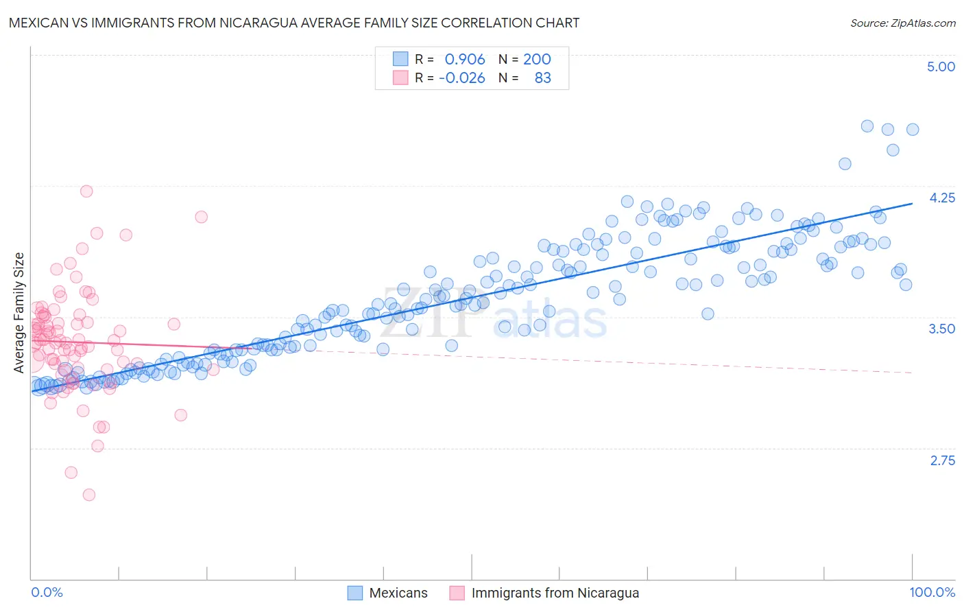 Mexican vs Immigrants from Nicaragua Average Family Size