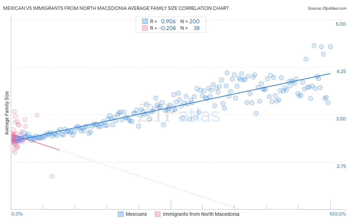 Mexican vs Immigrants from North Macedonia Average Family Size