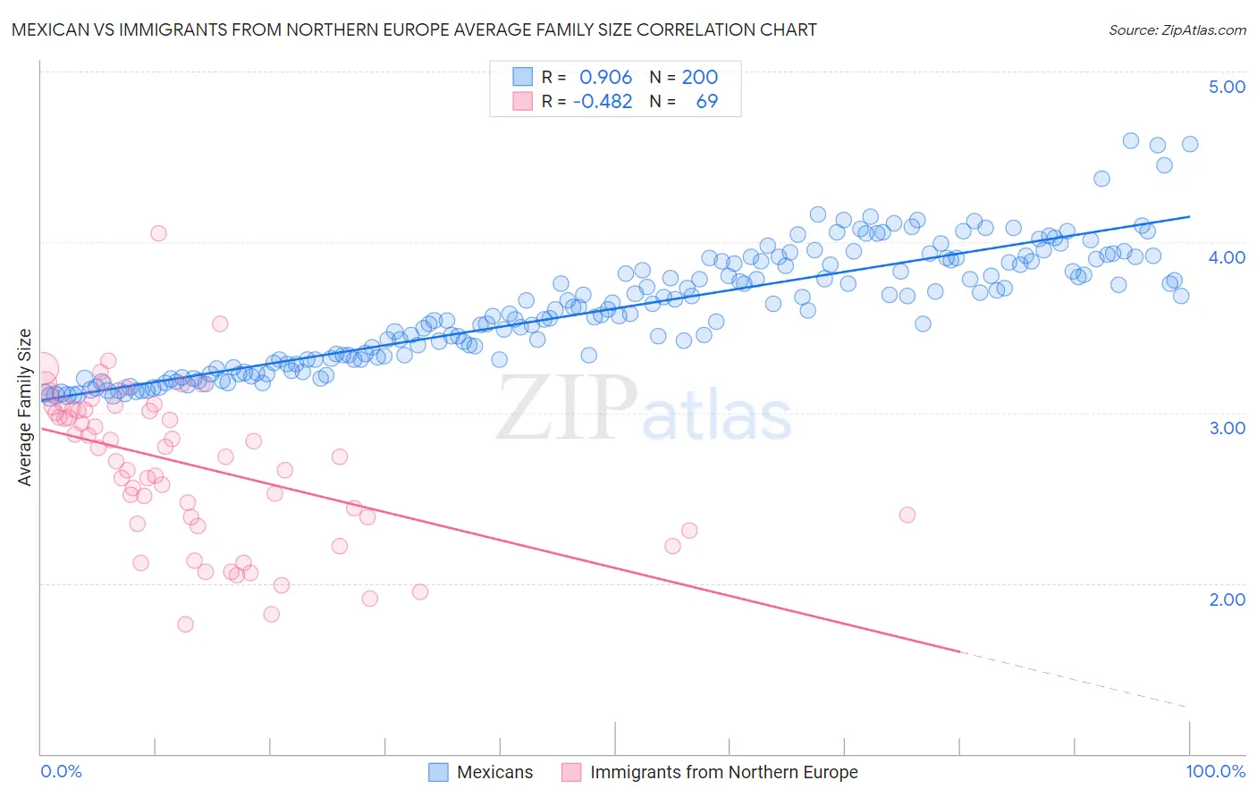 Mexican vs Immigrants from Northern Europe Average Family Size