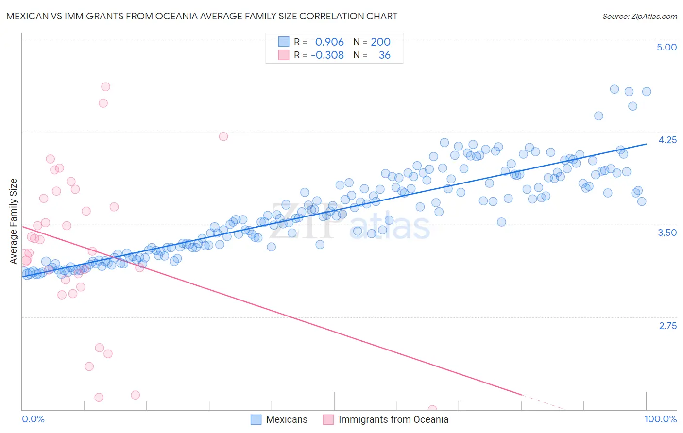 Mexican vs Immigrants from Oceania Average Family Size