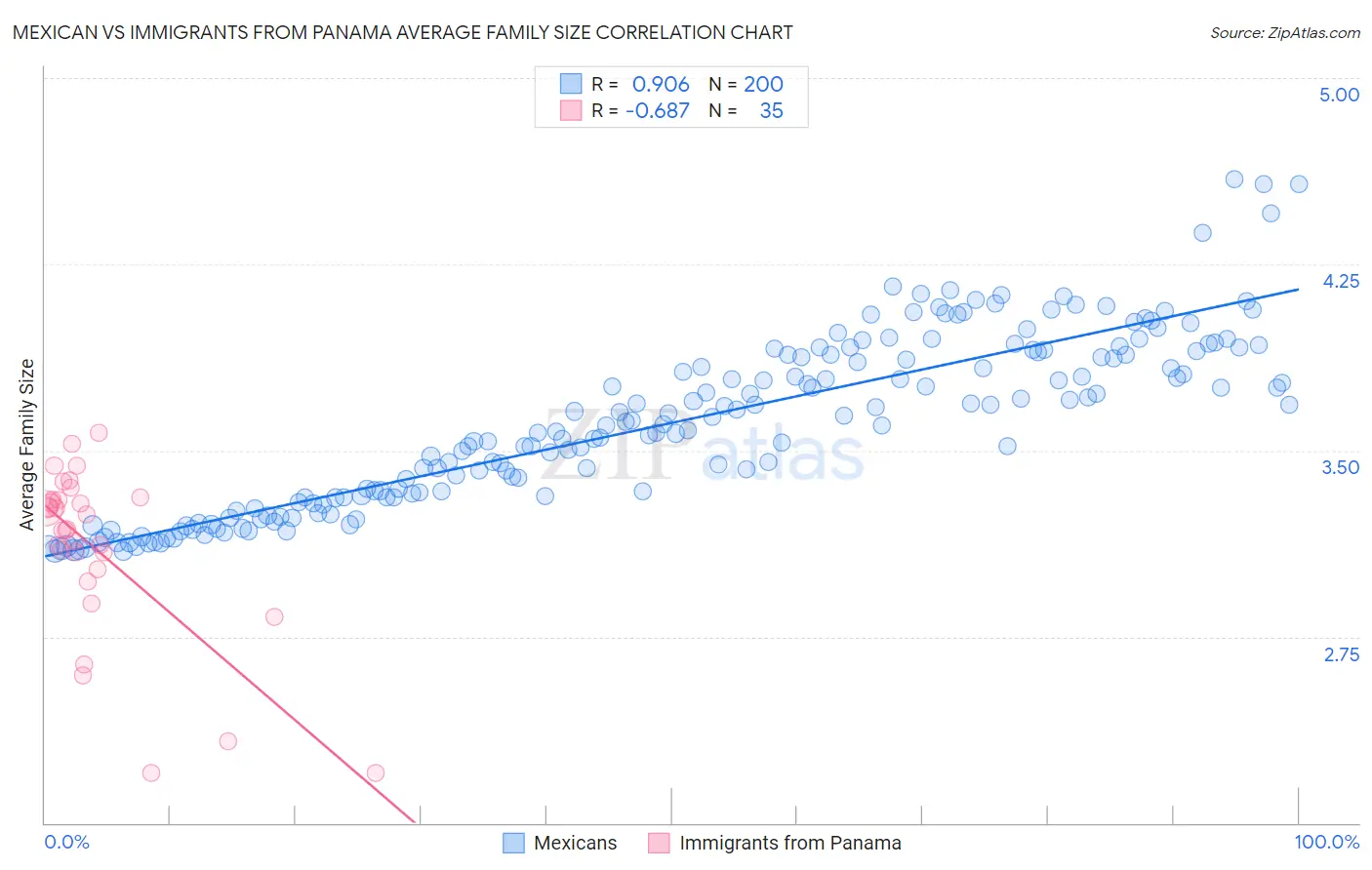Mexican vs Immigrants from Panama Average Family Size