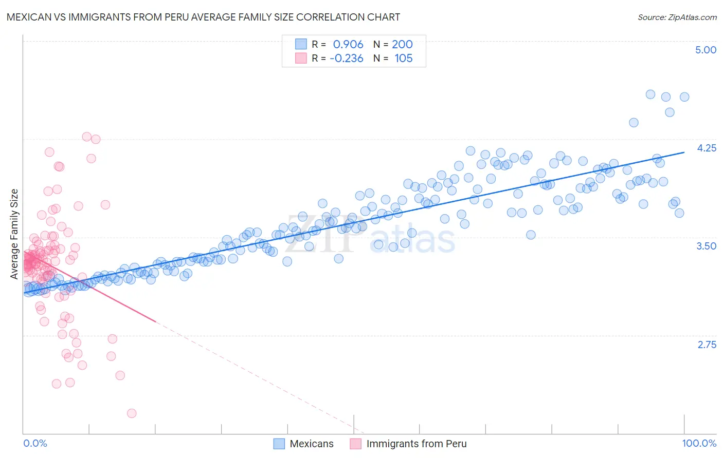 Mexican vs Immigrants from Peru Average Family Size