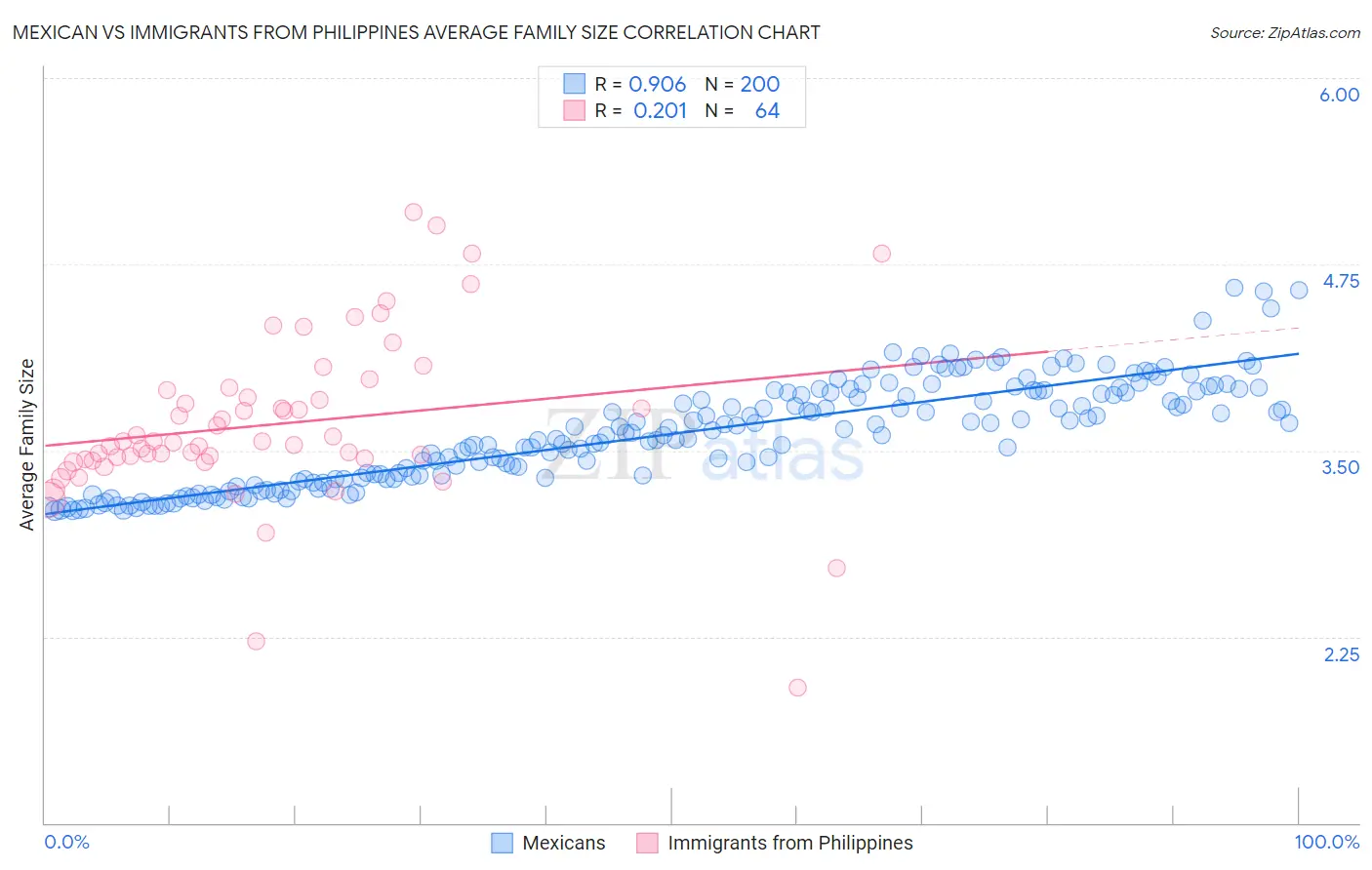 Mexican vs Immigrants from Philippines Average Family Size