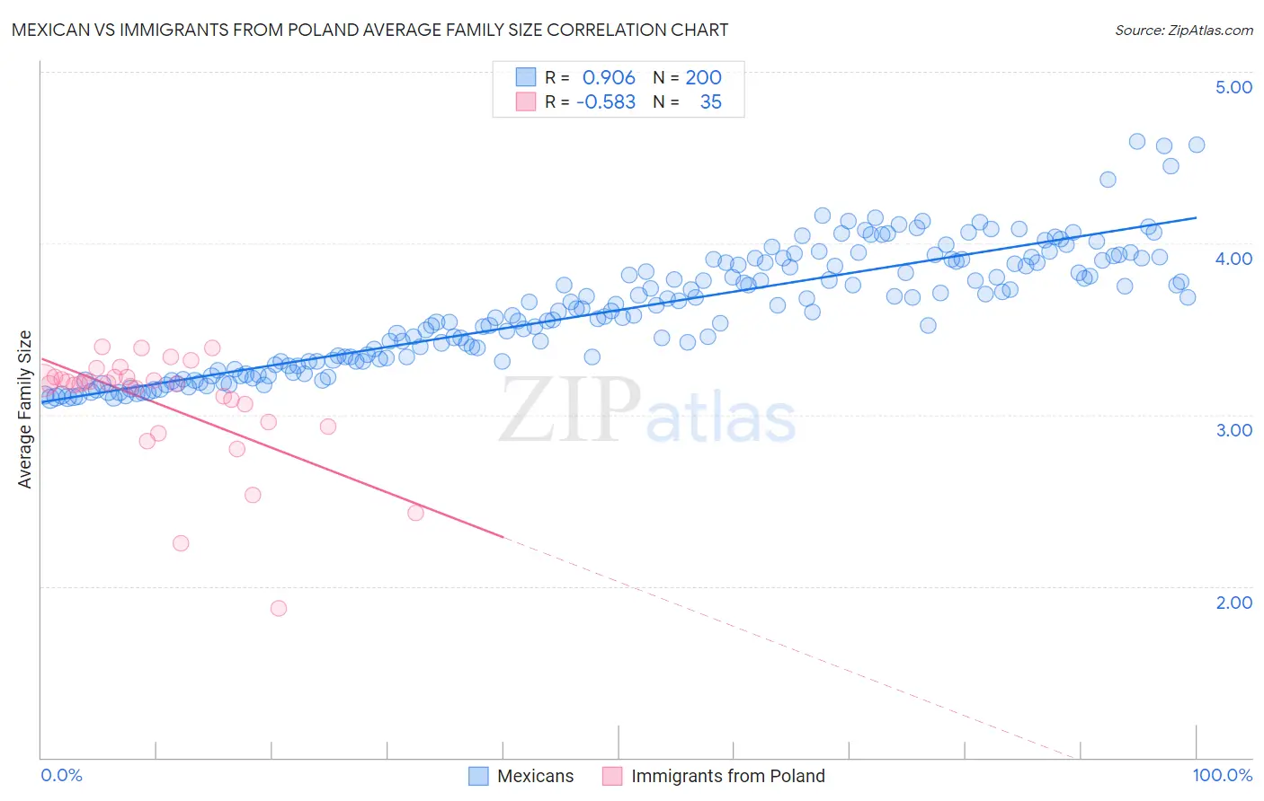 Mexican vs Immigrants from Poland Average Family Size