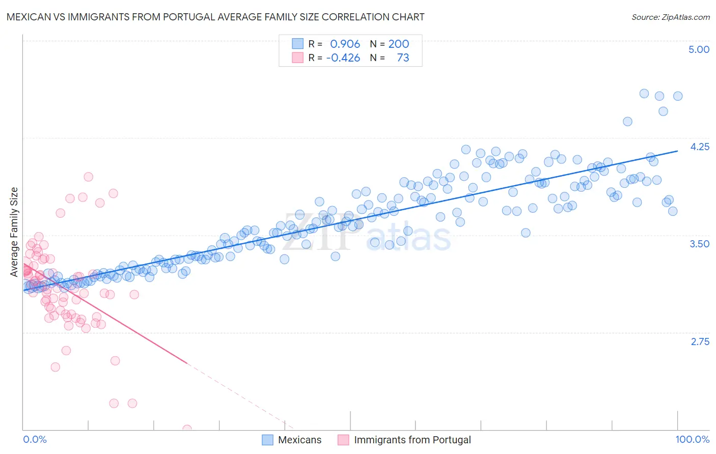 Mexican vs Immigrants from Portugal Average Family Size