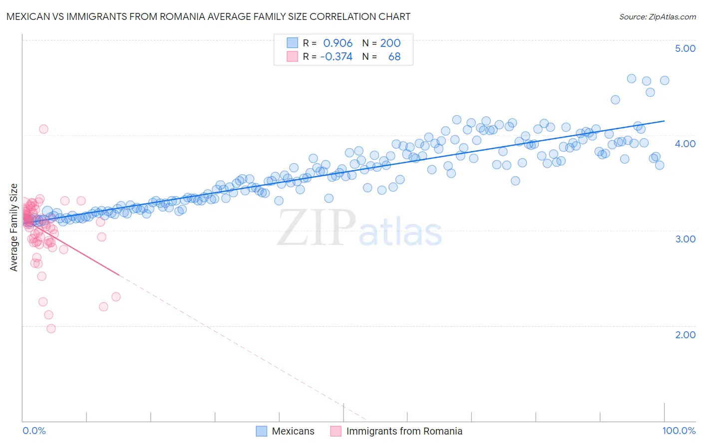 Mexican vs Immigrants from Romania Average Family Size