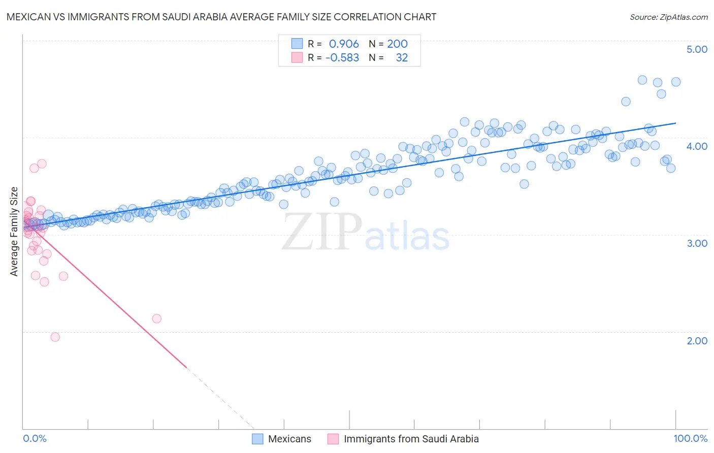 Mexican vs Immigrants from Saudi Arabia Average Family Size