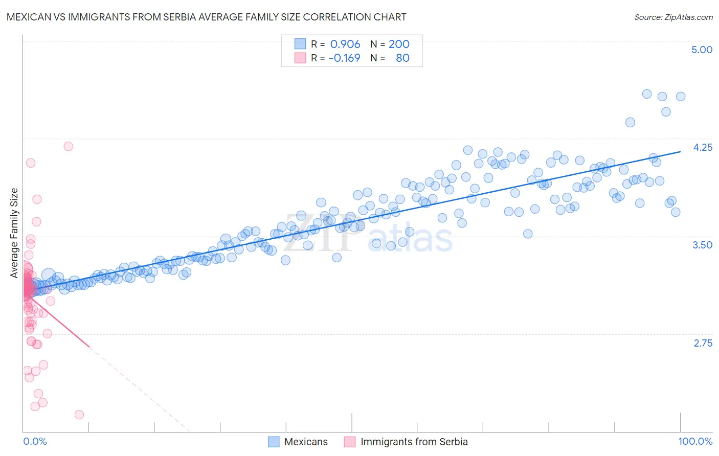 Mexican vs Immigrants from Serbia Average Family Size