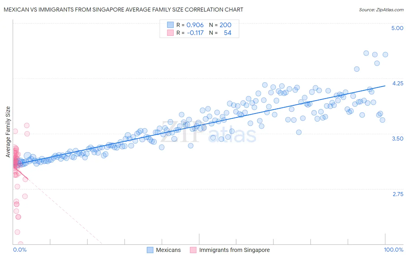 Mexican vs Immigrants from Singapore Average Family Size