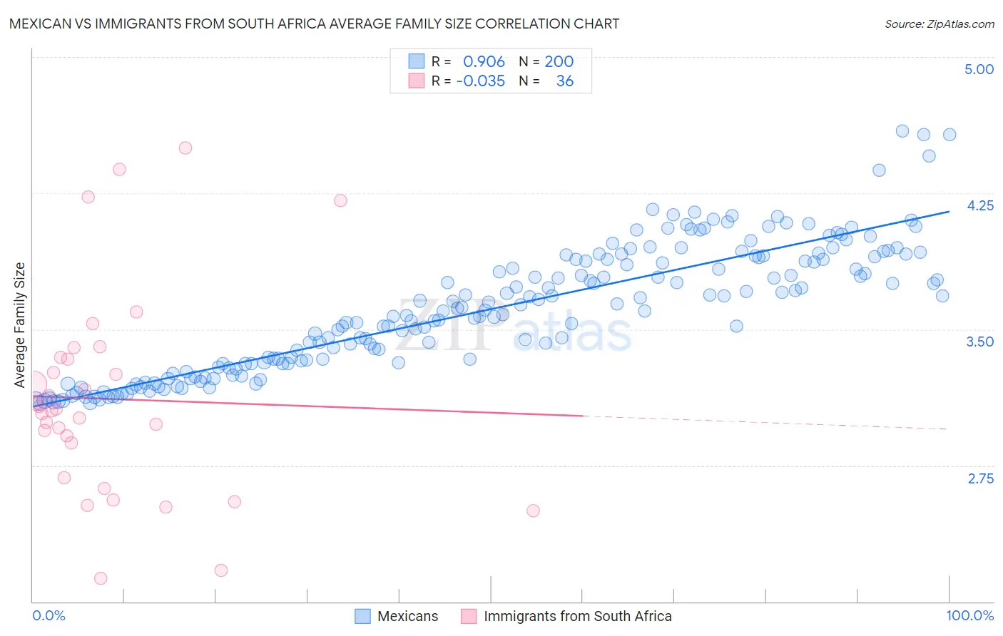 Mexican vs Immigrants from South Africa Average Family Size