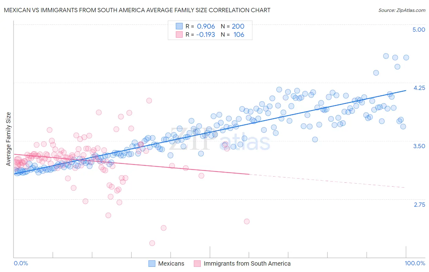Mexican vs Immigrants from South America Average Family Size