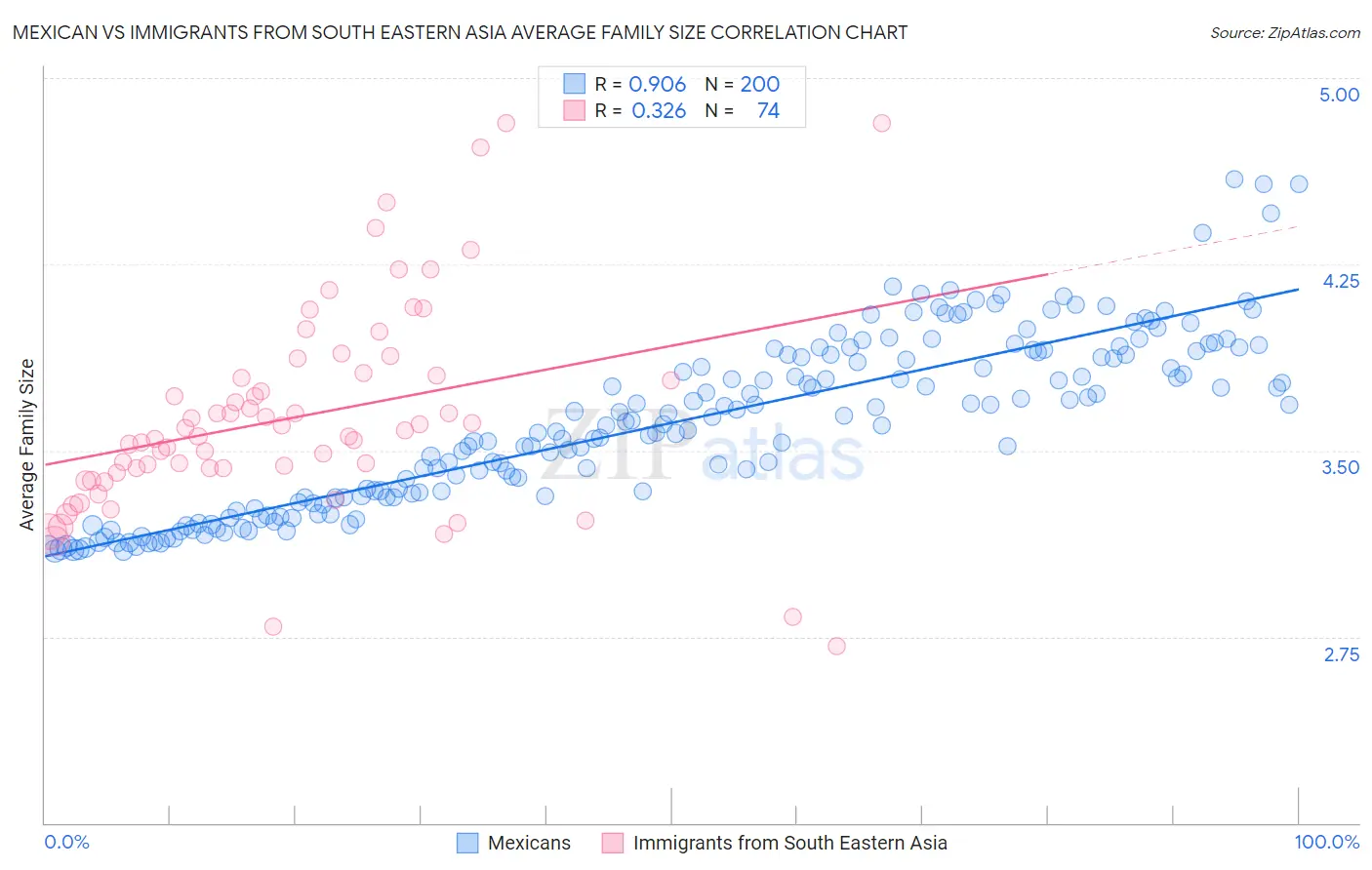 Mexican vs Immigrants from South Eastern Asia Average Family Size