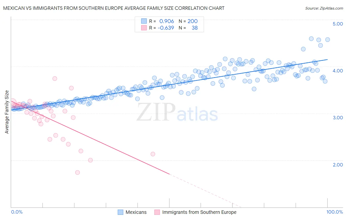 Mexican vs Immigrants from Southern Europe Average Family Size
