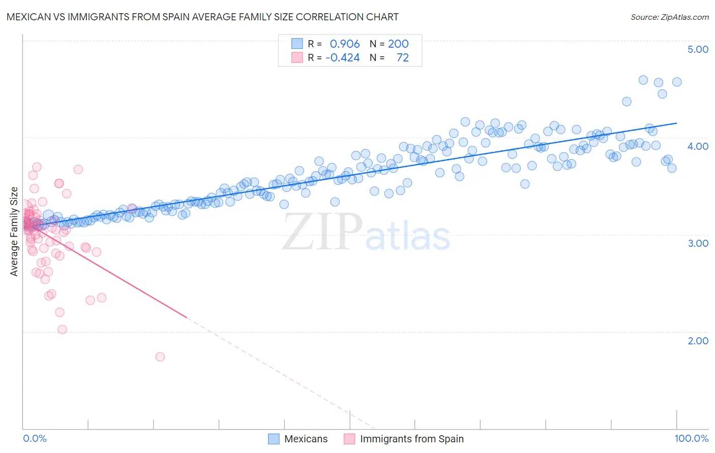 Mexican vs Immigrants from Spain Average Family Size
