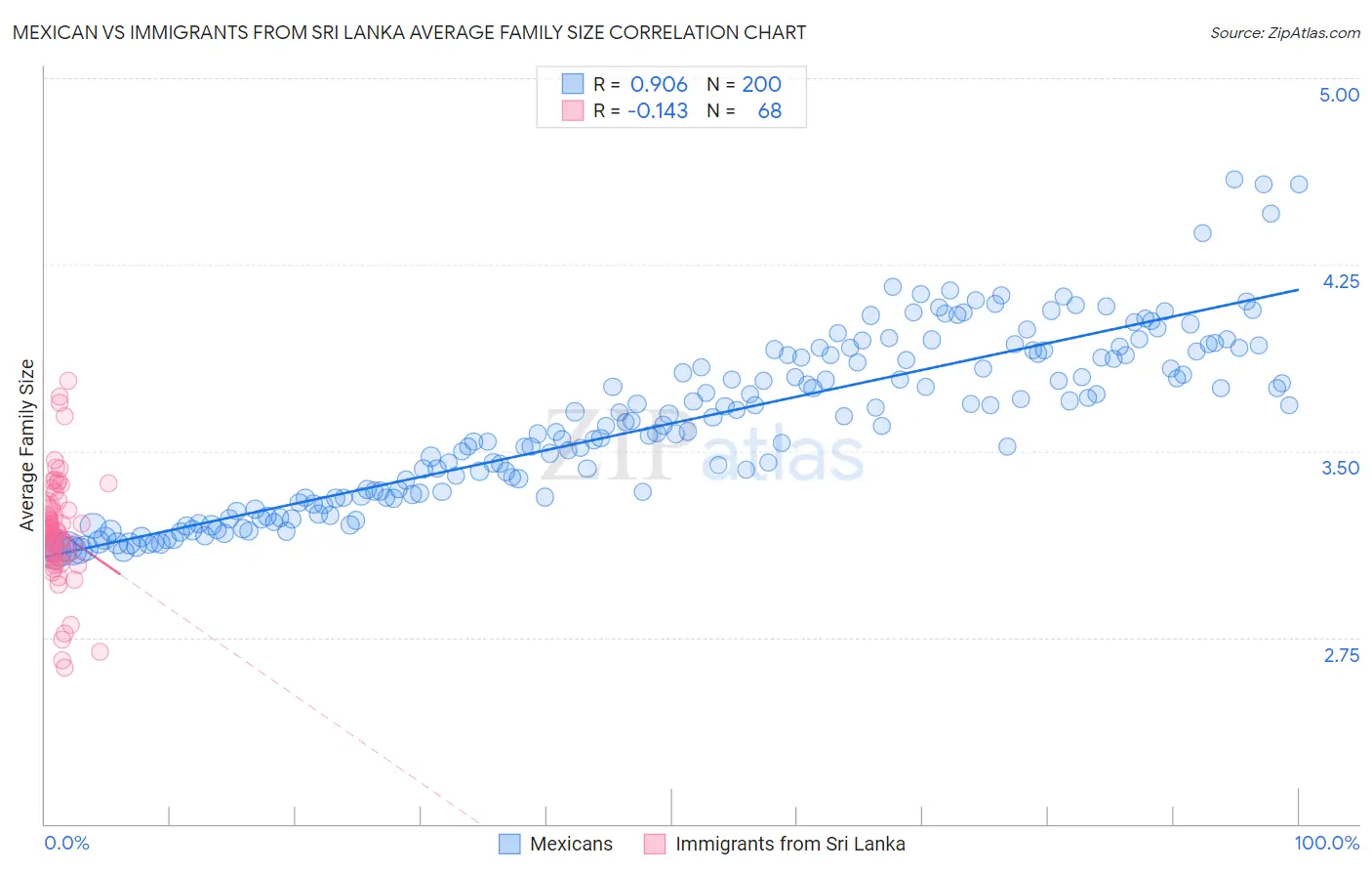 Mexican vs Immigrants from Sri Lanka Average Family Size