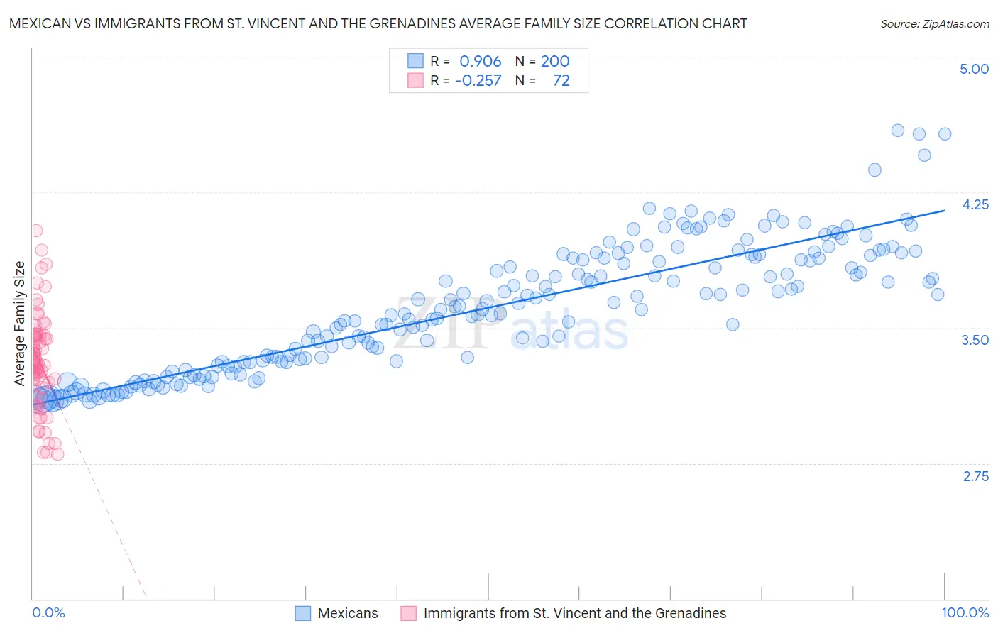 Mexican vs Immigrants from St. Vincent and the Grenadines Average Family Size