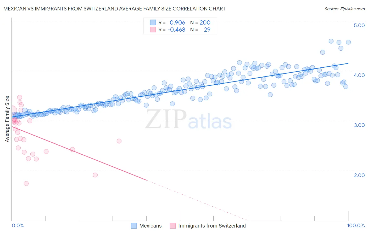 Mexican vs Immigrants from Switzerland Average Family Size