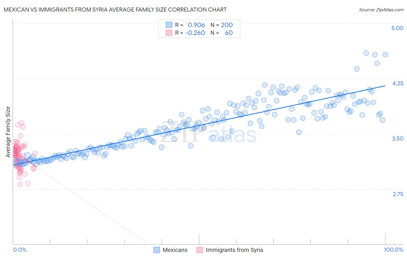 Mexican vs Immigrants from Syria Average Family Size