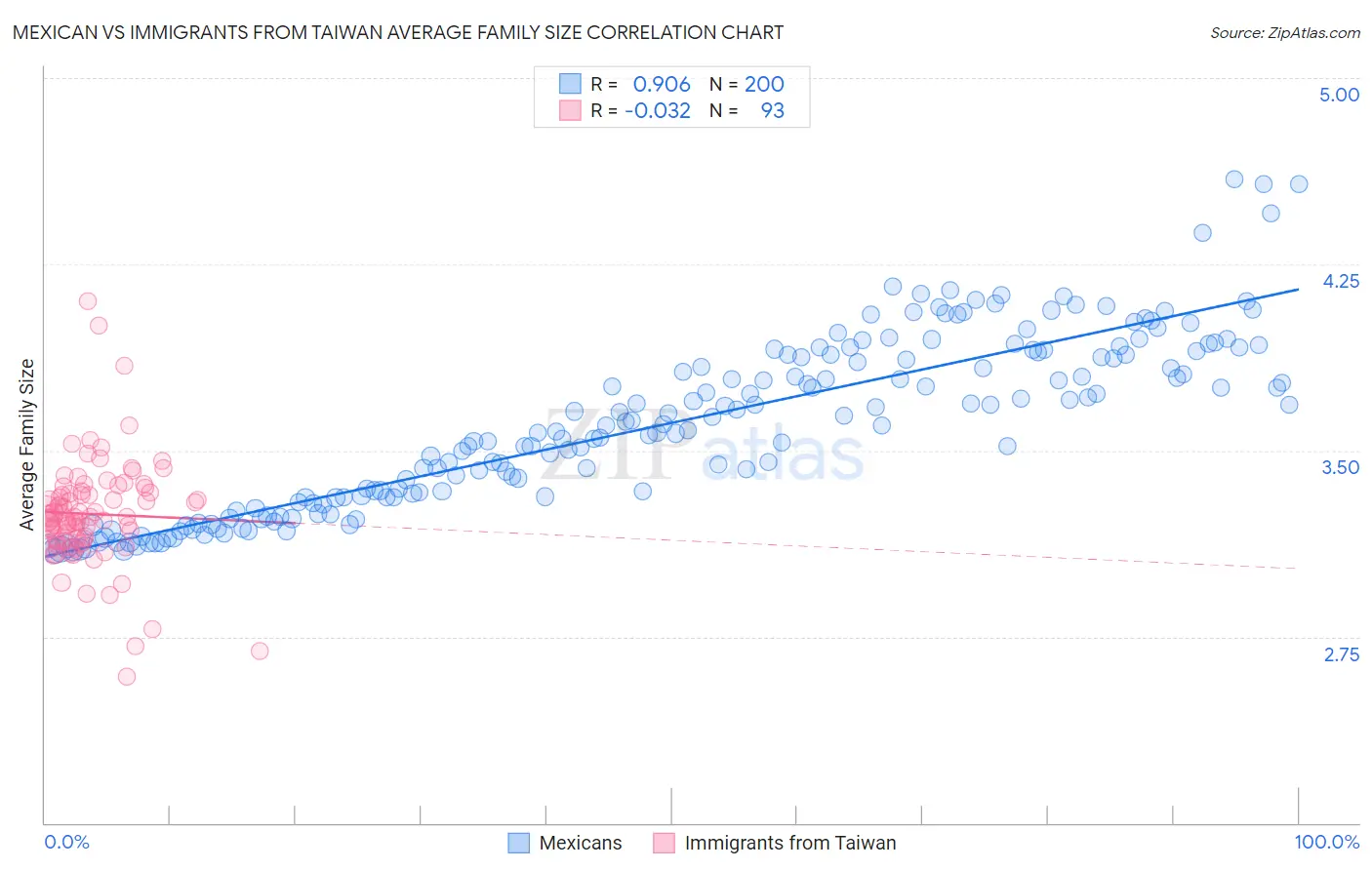 Mexican vs Immigrants from Taiwan Average Family Size