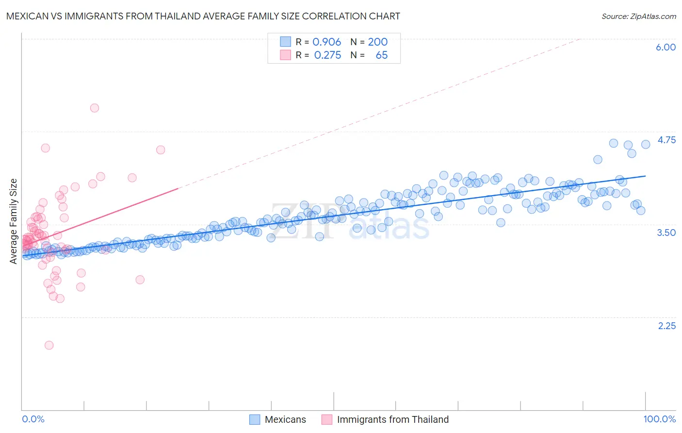 Mexican vs Immigrants from Thailand Average Family Size