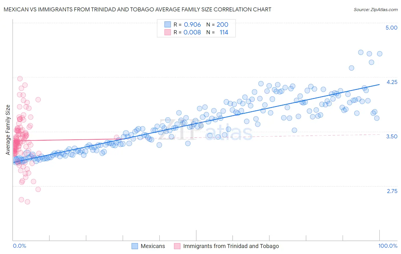 Mexican vs Immigrants from Trinidad and Tobago Average Family Size