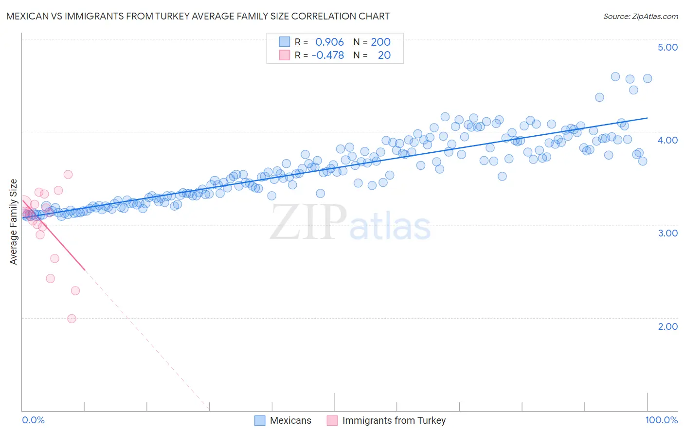Mexican vs Immigrants from Turkey Average Family Size