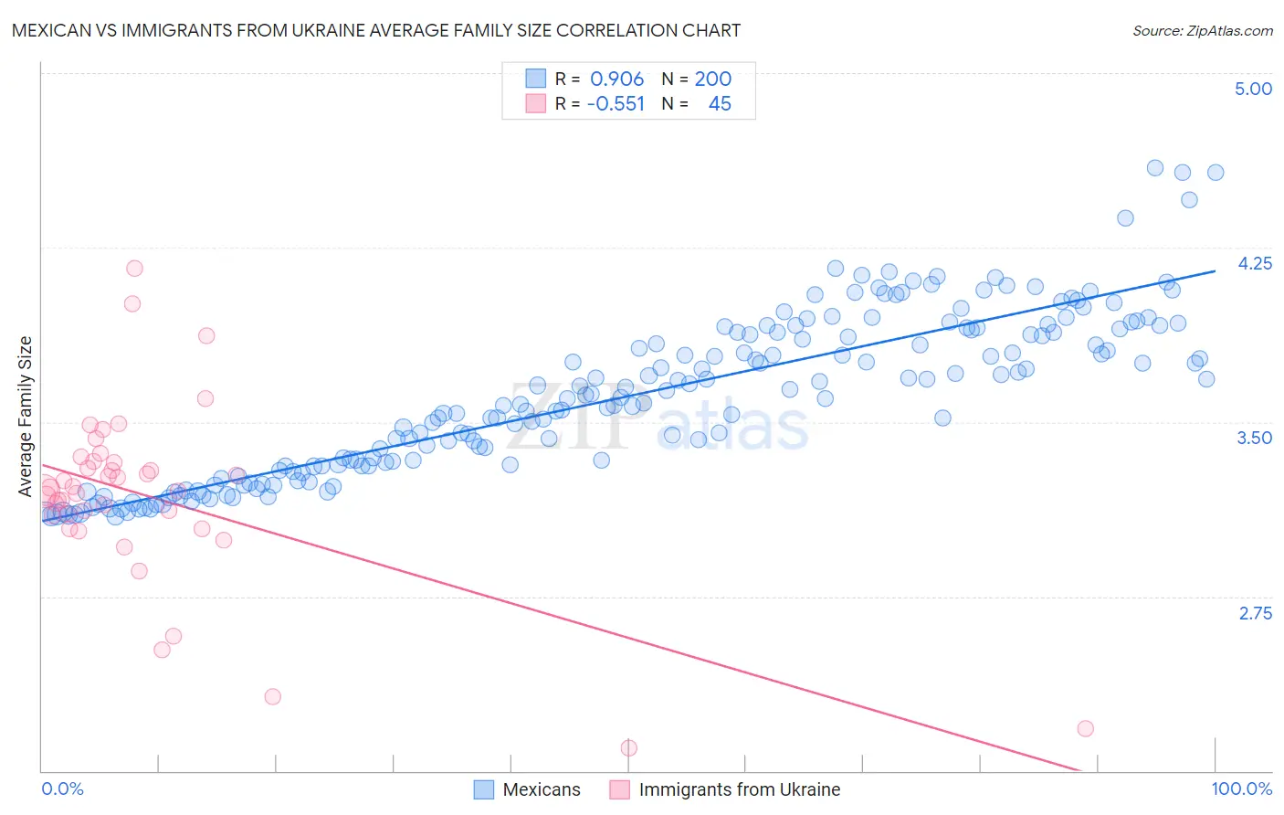 Mexican vs Immigrants from Ukraine Average Family Size