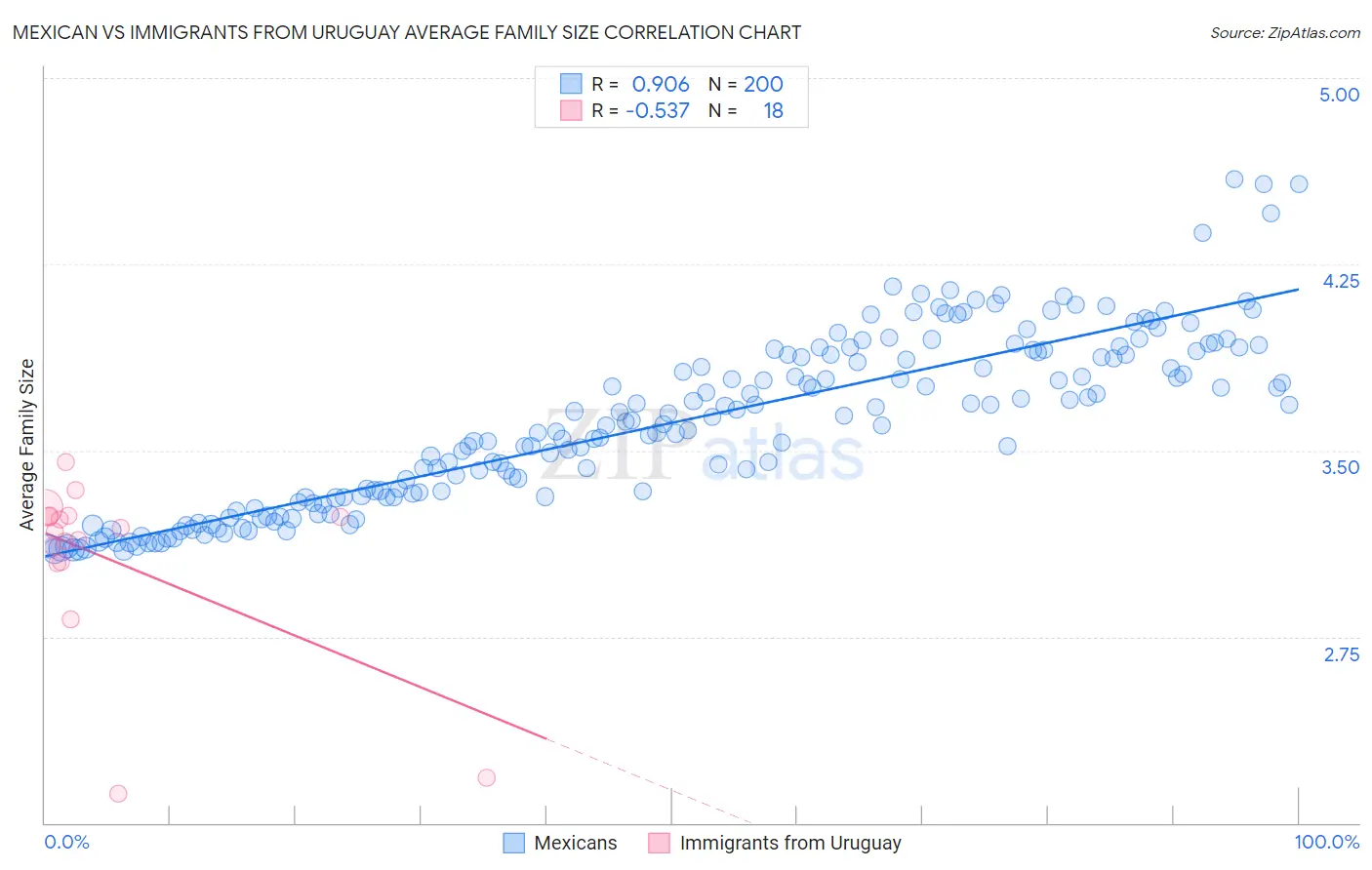 Mexican vs Immigrants from Uruguay Average Family Size