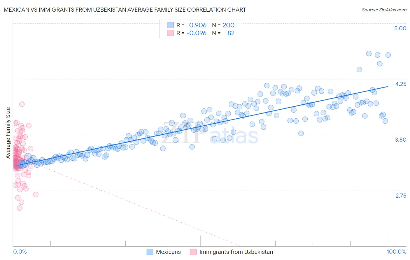Mexican vs Immigrants from Uzbekistan Average Family Size