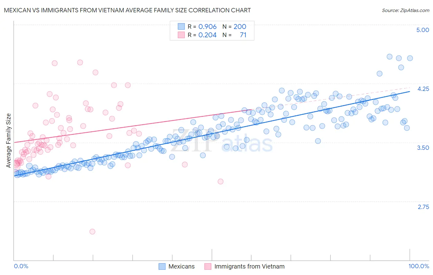 Mexican vs Immigrants from Vietnam Average Family Size