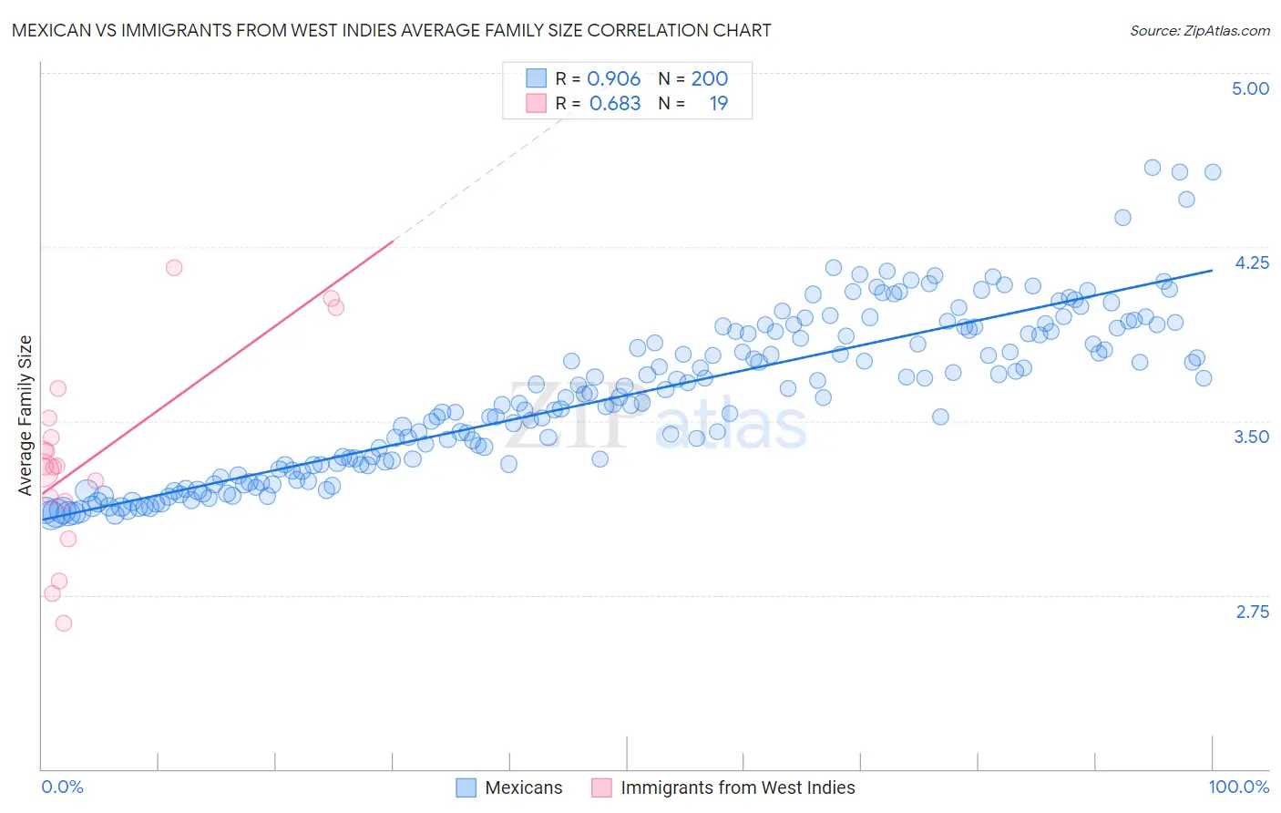 Mexican vs Immigrants from West Indies Average Family Size