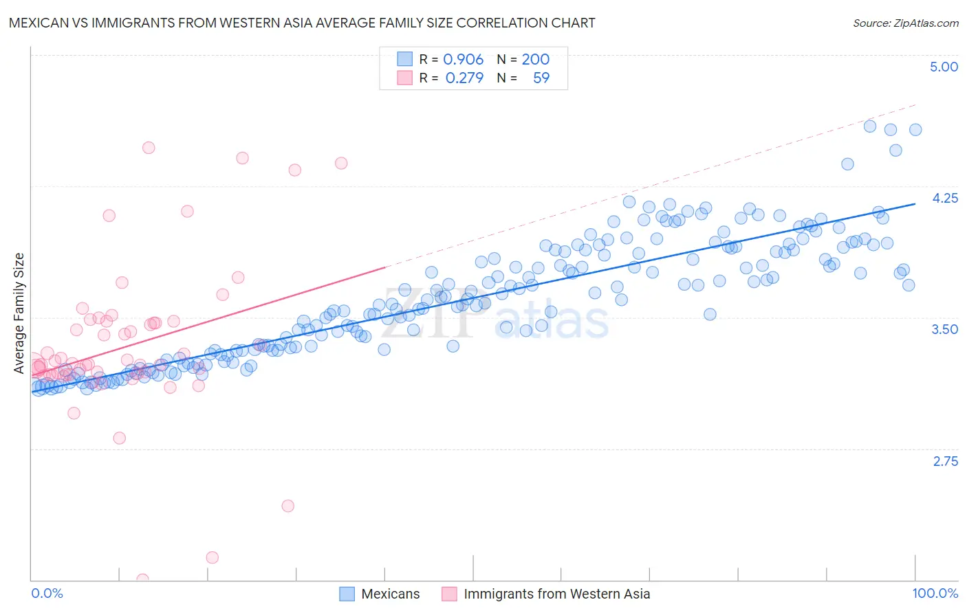 Mexican vs Immigrants from Western Asia Average Family Size