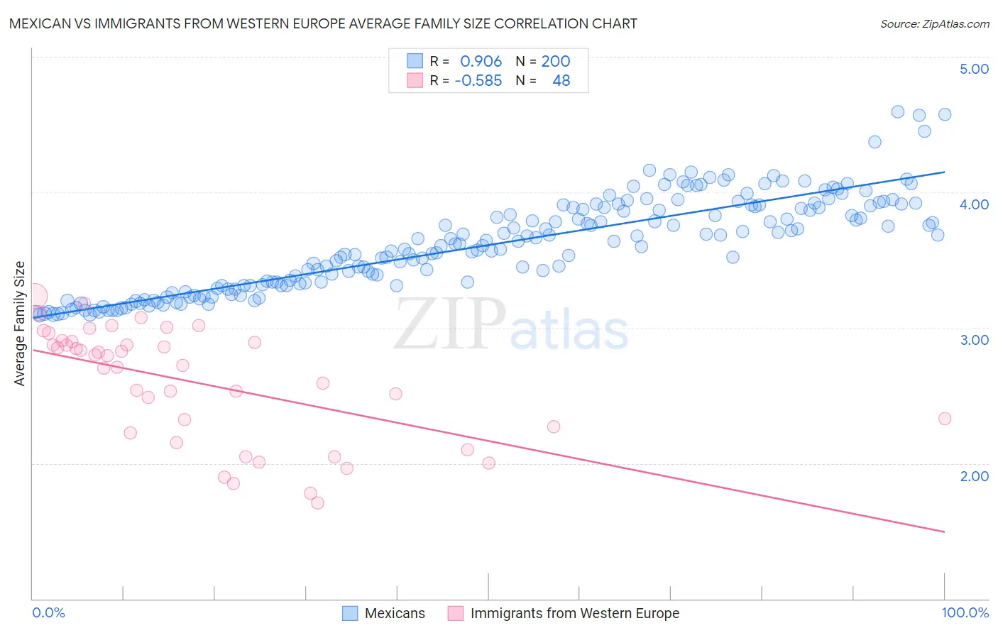 Mexican vs Immigrants from Western Europe Average Family Size