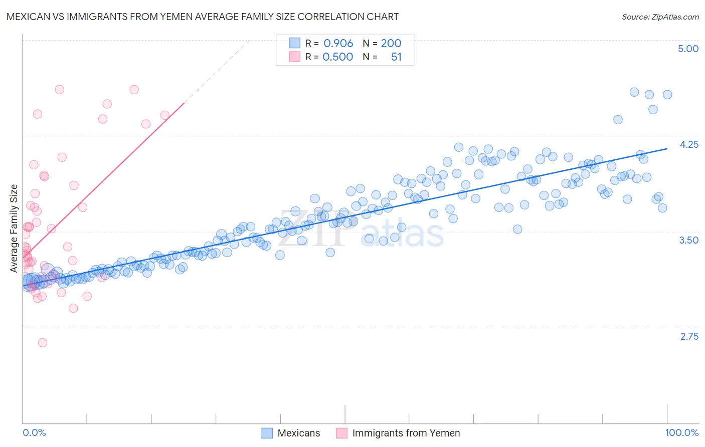 Mexican vs Immigrants from Yemen Average Family Size