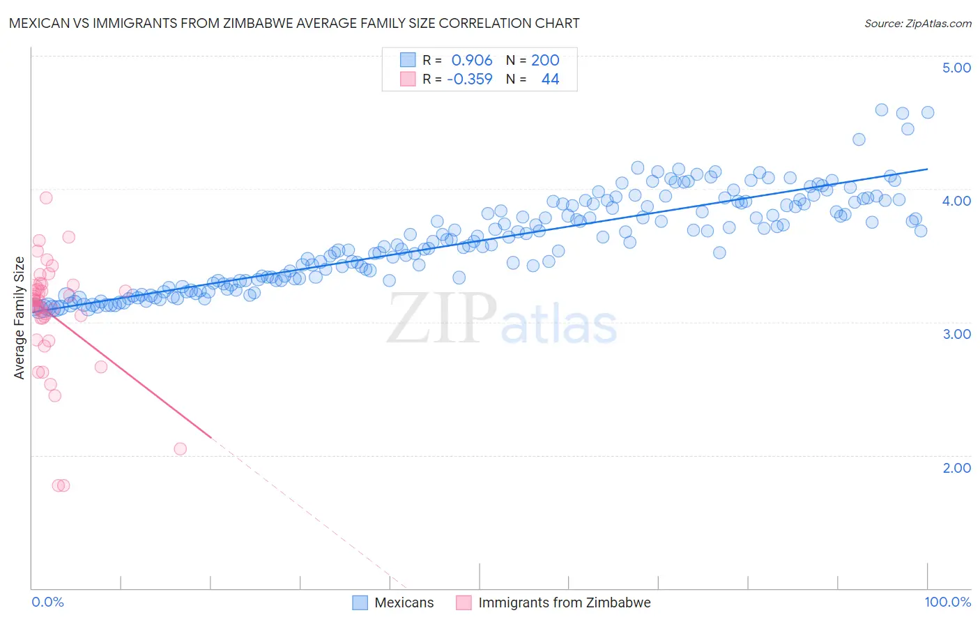 Mexican vs Immigrants from Zimbabwe Average Family Size