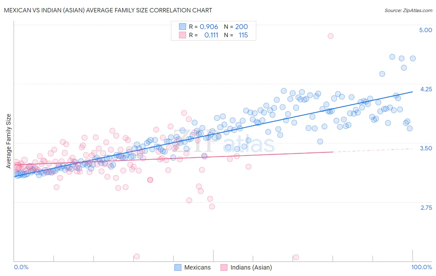 Mexican vs Indian (Asian) Average Family Size